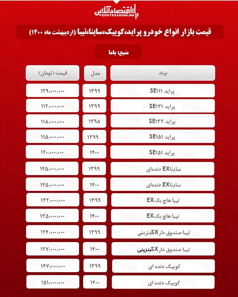 پراید ۱۲۹میلیون شد/قیمت جدید ساینا، کوییک و تیبا در بازار