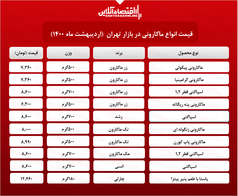 قیمت انواع ماکارونی در بازار (۱۴۰۰/۰۲/۰۷) +جدول