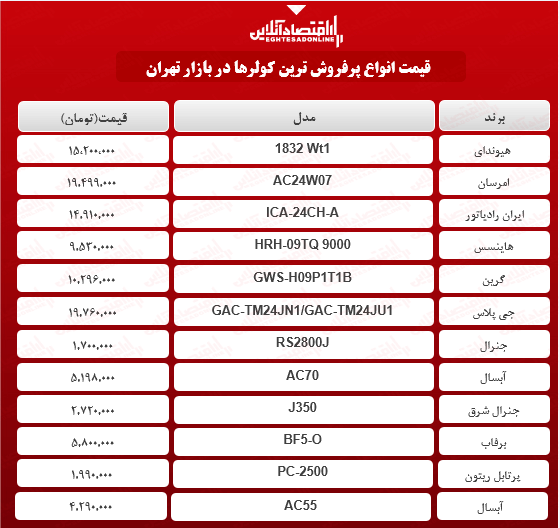 پرطرفدارترین کولرهای بازار چند؟