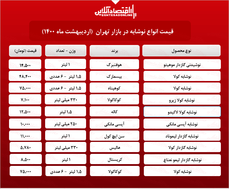 قیمت انواع نوشابه در بازار (۱۴۰۰/۰۲/۰۸)