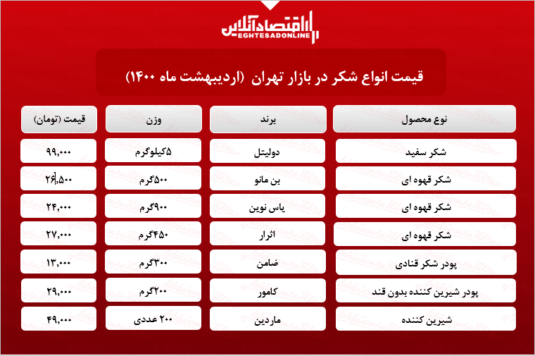 قیمت انواع شکر در بازار (۱۴۰۰/۰۲/۰۸)