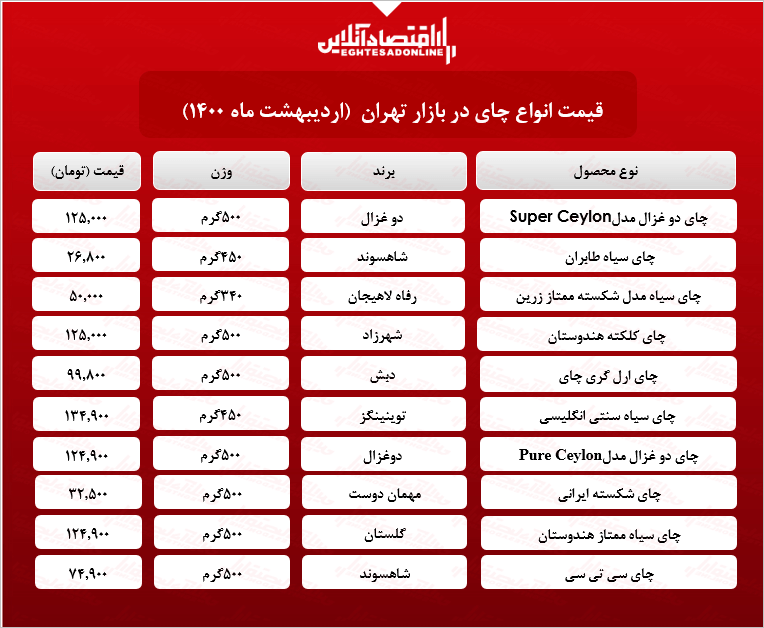 قیمت انواع چای سیاه در بازار (۱۴۰۰/۰۲/۰۸) +جدول