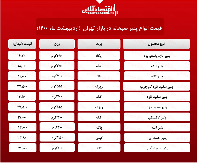 قیمت انواع پنیر در بازار (۱۴۰۰/۰۲/۰۸)