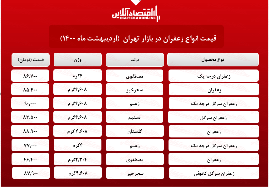 قیمت انواع زعفران در بازار (۱۴۰۰/۰۲/۰۸) + جدول