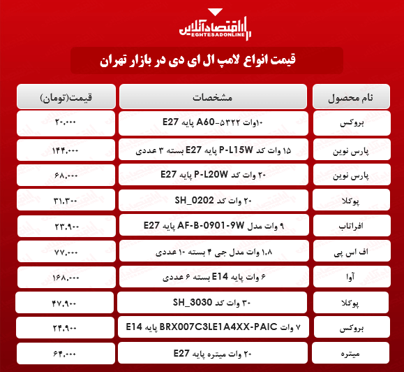 قیمت جدید لامپ ال ای دی (۹اردیبهشت۱۴۰۰)