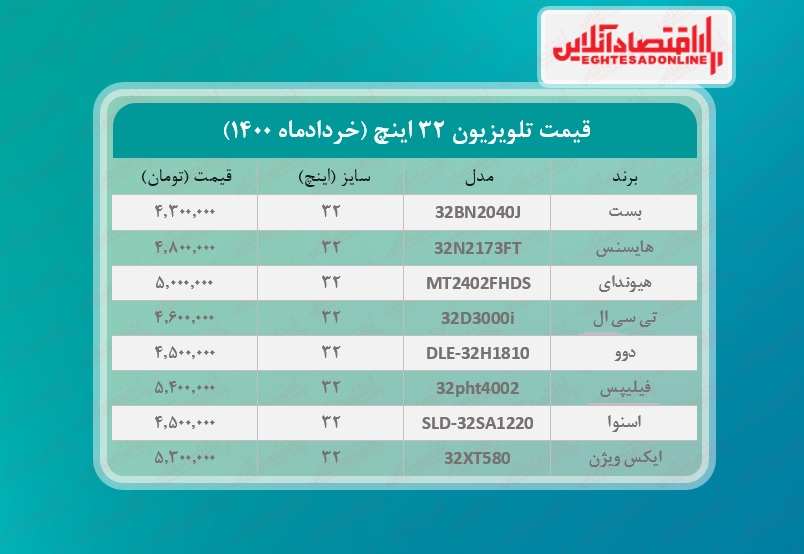 قیمت تلویزیون‌ ۳۲اینچ /  ۱ خردادماه