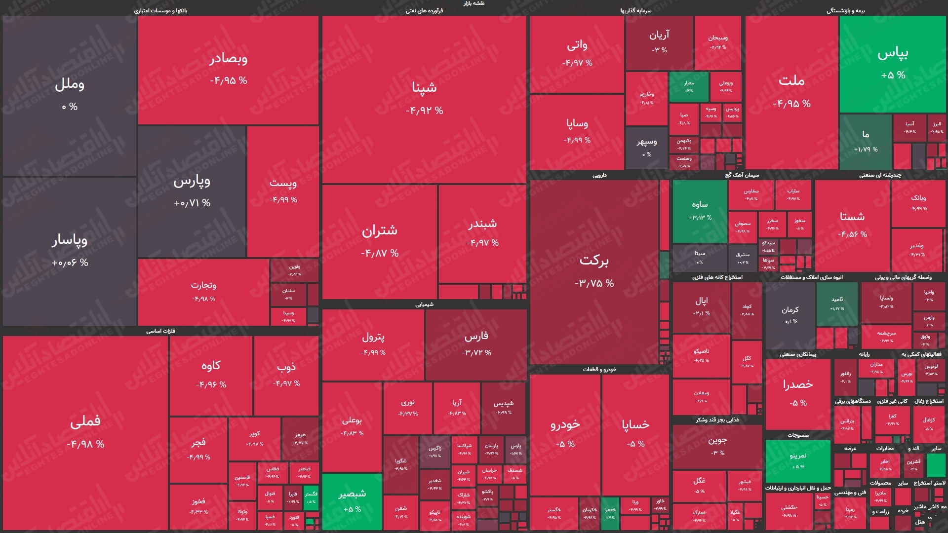 نقشه بورس امروز بر اساس ارزش معاملات/ افت ۱۲هزار واحدی شاخص کل