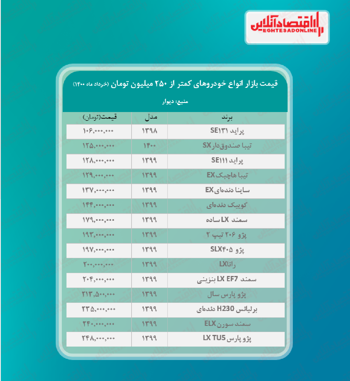 قیمت خودروهای زیر ۲۵۰میلیون تهران + جدول