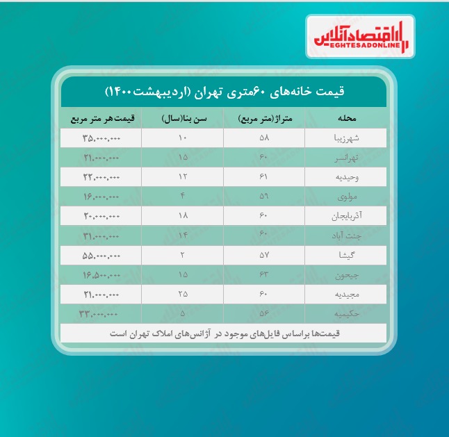 یک خانه ۶۰ متری در تهران چند؟