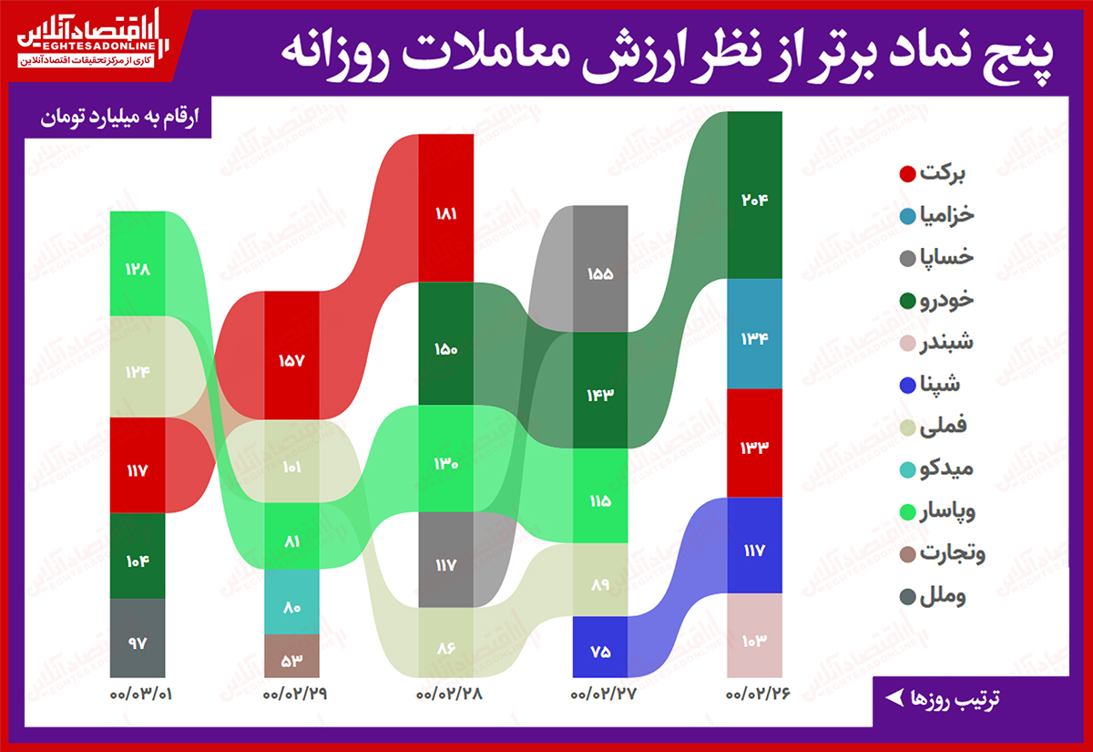 بیشترین ارزش معاملات سهام (۱خرداد) /  بانک پاسارگاد خرداد ماه را با صدرنشینی در ارزش معاملات آغاز کرد