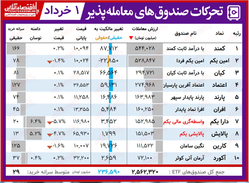 تحرکات روزانه صندوق‌های قابل معامله / پیشی گرفتن ارزش معاملات صندوق ها از بازار سهام