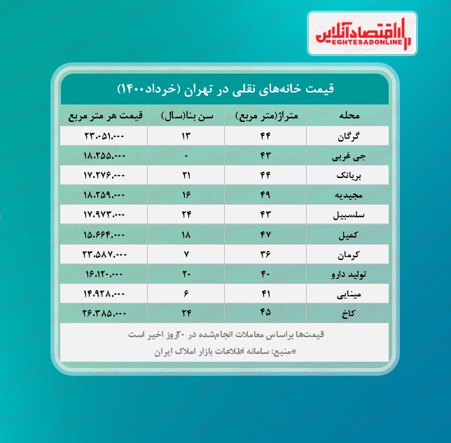 یک خانه نقلی در تهران چند؟