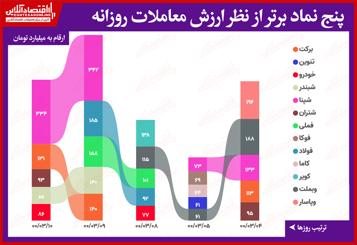 بیشترین ارزش معاملات سهام(۱۰خرداد) /  پیشتازی شپنا و دیگر پالایشی ها در معاملات امروز