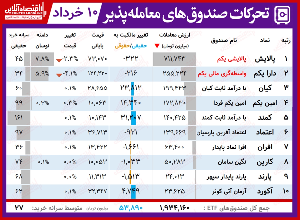 گزارش روزانه صندوق های ETF‌(۱۰خرداد۱۴۰۰)  / سقوط ۴درصدی دارا یکم