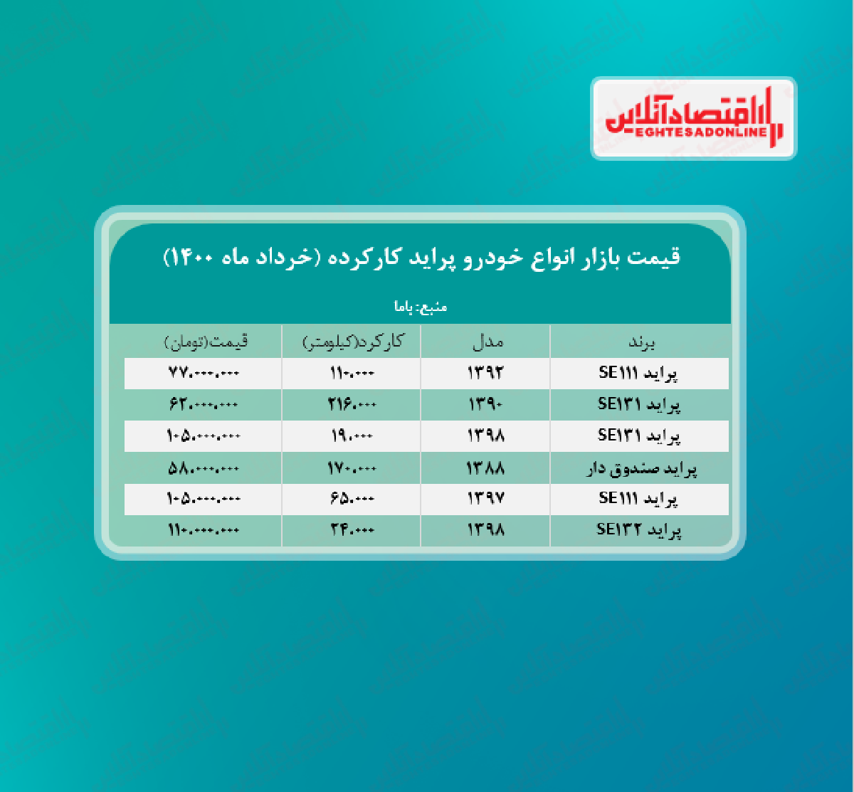 قیمت پراید کارکرده امروز ۱۴۰۰/۳/۱۲