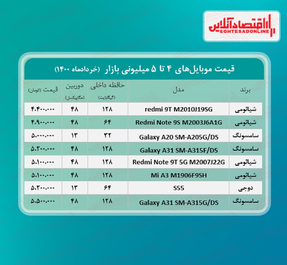 قیمت گوشی (محدوده ۵میلیون) / ۱۲خرداد