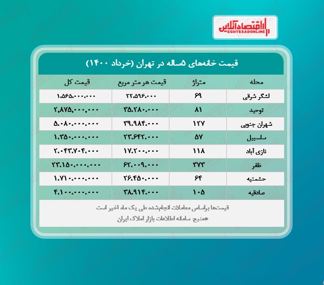 خانه های پنج ساله تهران چند؟