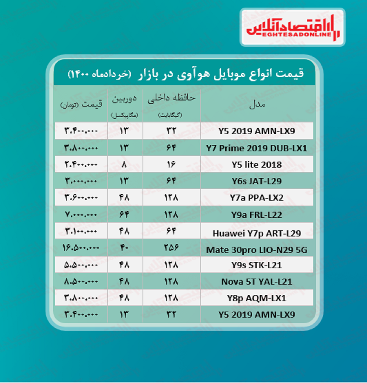 قیمت انواع گوشی هوآوی در بازار / ۱۷خرداد