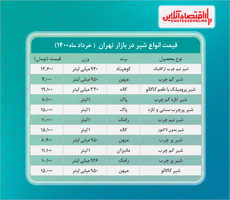 قیمت روز انواع شیر در بازار (خردادماه۱۴۰۰) + جدول