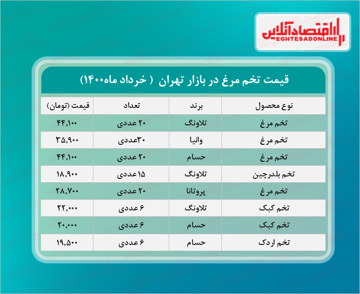 قیمت انواع تخم مرغ در بازار  + جدول