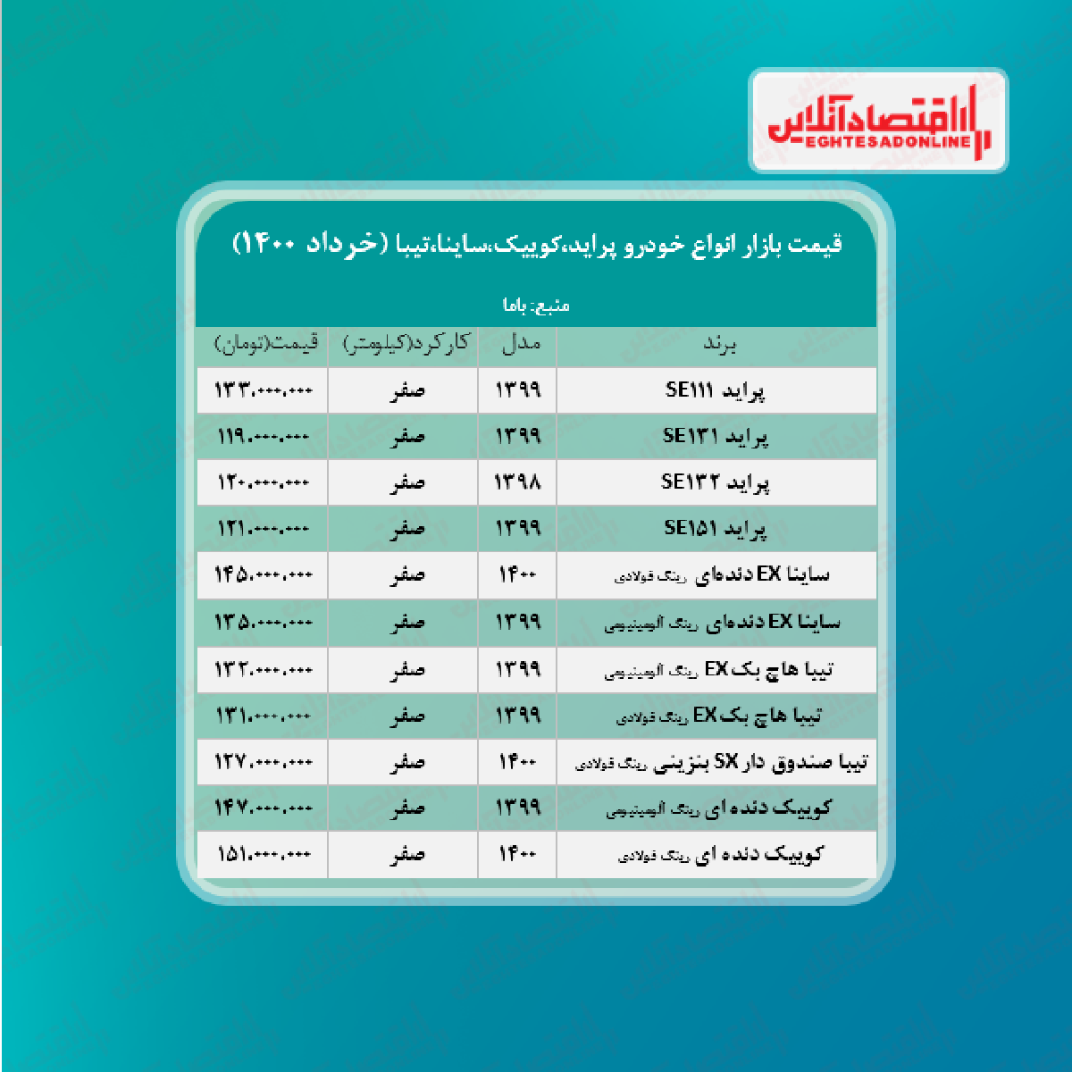 پراید ۱۳۳میلیون شد/قیمت جدید ساینا، کوییک و تیبا در بازار + جدول