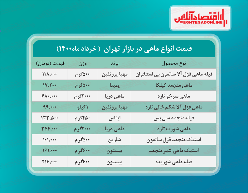 قیمت انواع ماهی در بازار (خرداد۱۴۰۰) + جدول