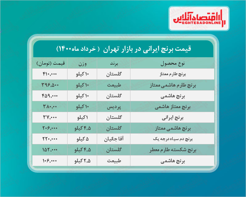 قیمت جدید برنج در بازار (خرداد۱۴۰۰) + جدول