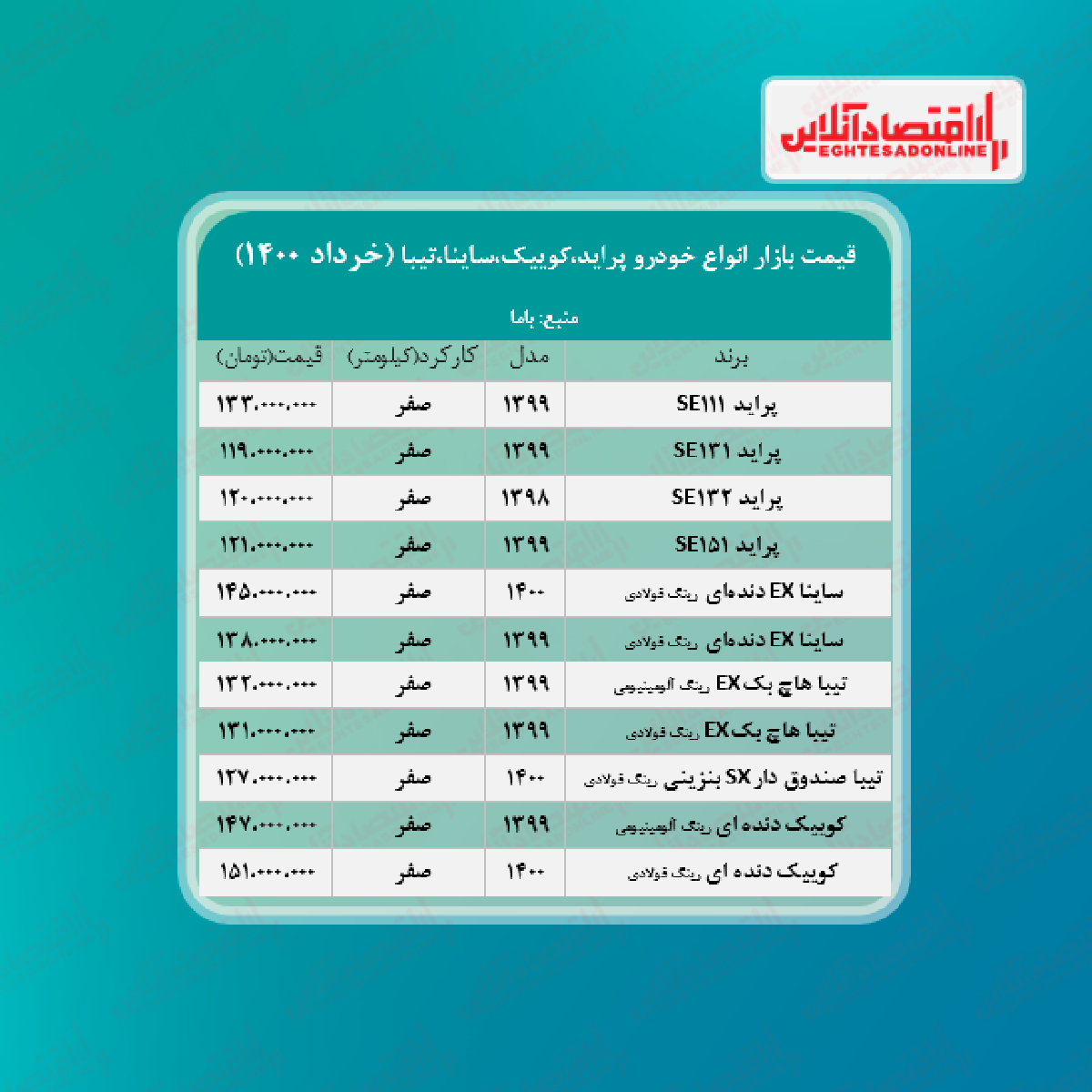 پراید ۱۳۳میلیون شد/قیمت جدید ساینا، کوییک و تیبا در بازار + جدول