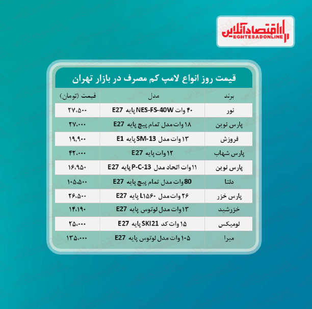 قیمت جدید لامپ کم مصرف (۲۱خرداد۱۴۰۰)