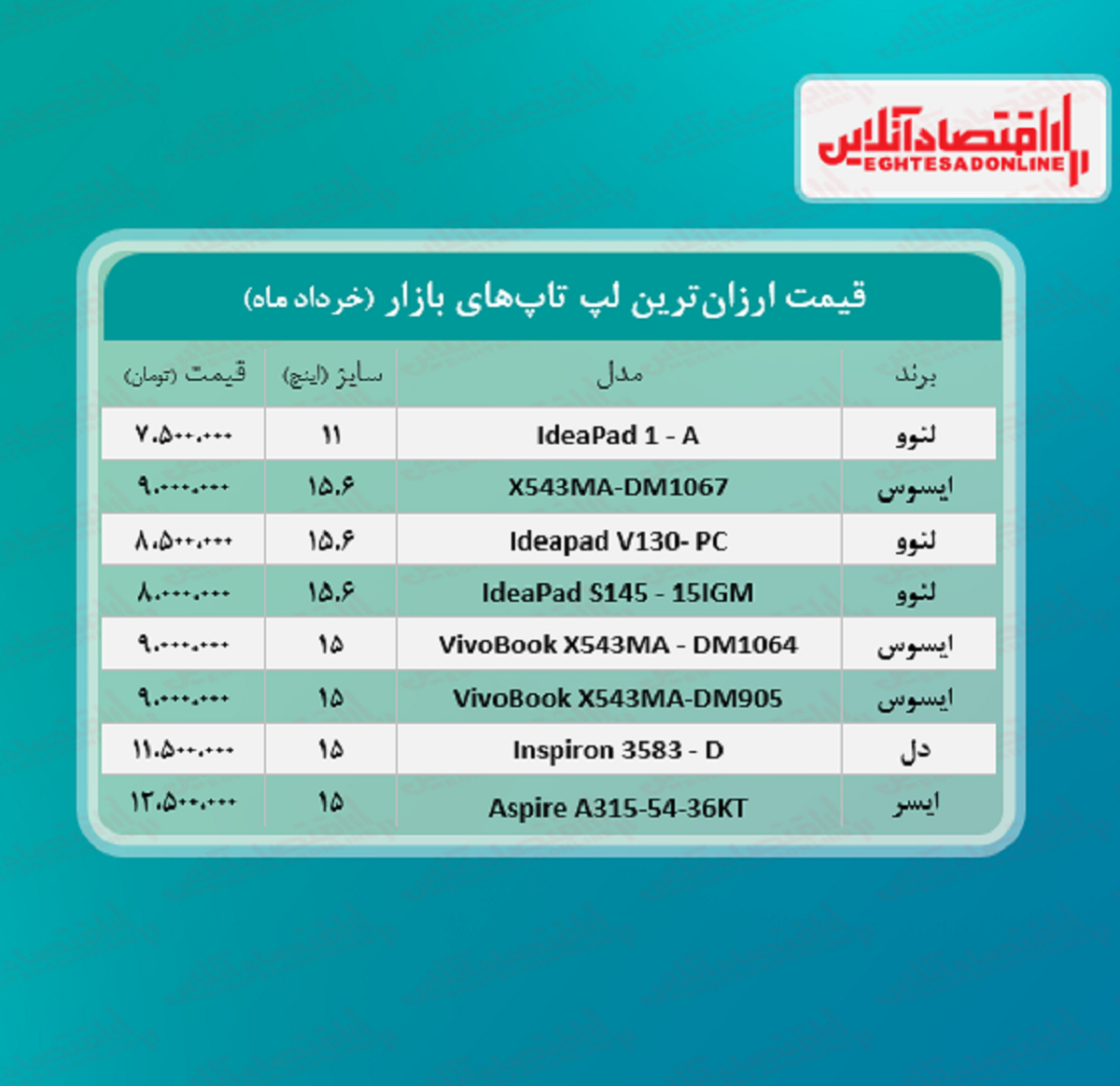 ارزان ‌ترین لپ تاپ ‌های بازار چند؟ / ۲۲خرداد۱۴۰۰