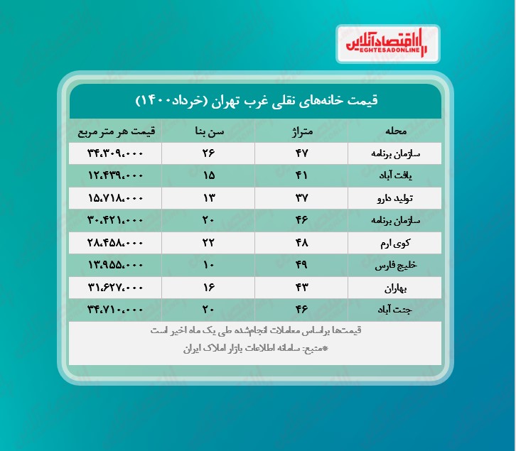 خانه‌ های نقلی‌ غرب تهران چند؟