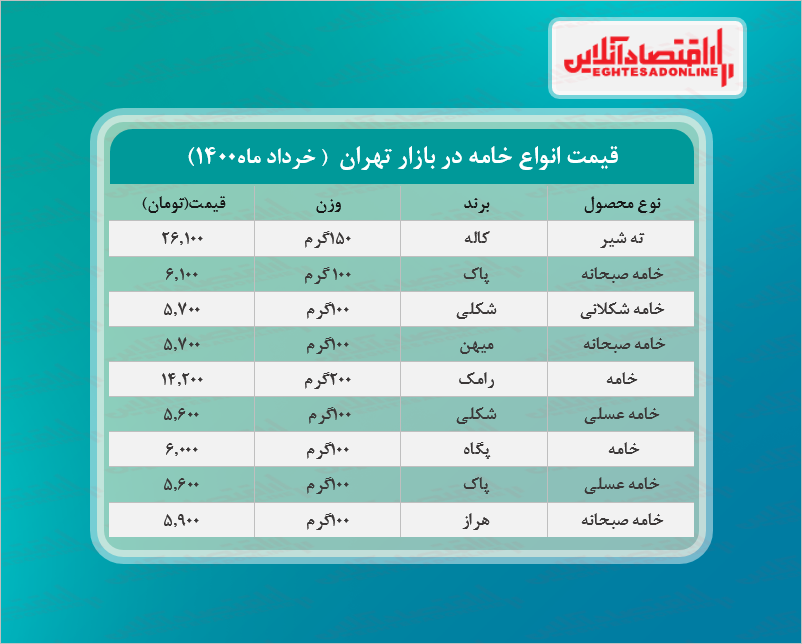 قیمت خامه صبحانه در بازار (خرداد۱۴۰۰) +جدول