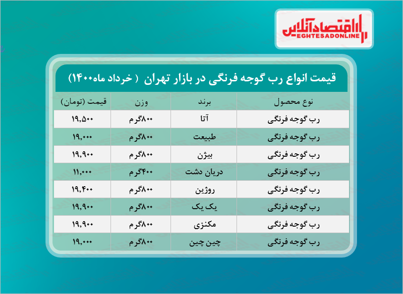 قیمت انواع رب گوجه فرنگی در بازار + جدول