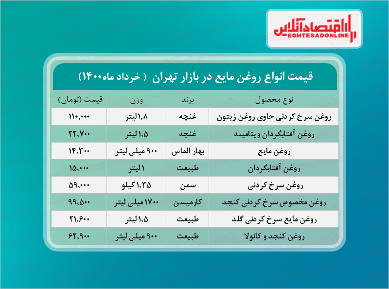 قیمت انواع روغن مایع در بازار (خردادماه۱۴۰۰) + جدول