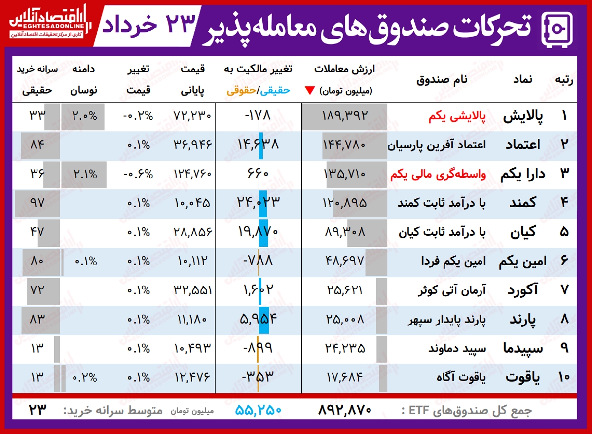 گزارش روزانه صندوق های ETF ‌(۲۳خرداد۱۴۰۰) / روز خوش صندوق های طلایی با رشد متوسط ۱.۷درصدی