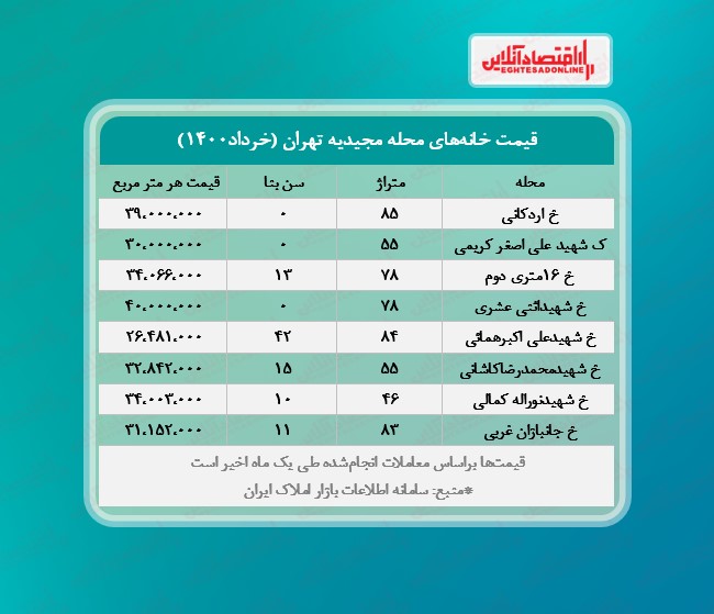 یک خانه در محله مجیدیه تهران چند؟