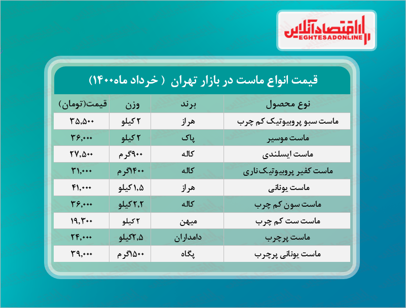 قیمت جدید ماست در بازار ( خرداد۱۴۰۰)