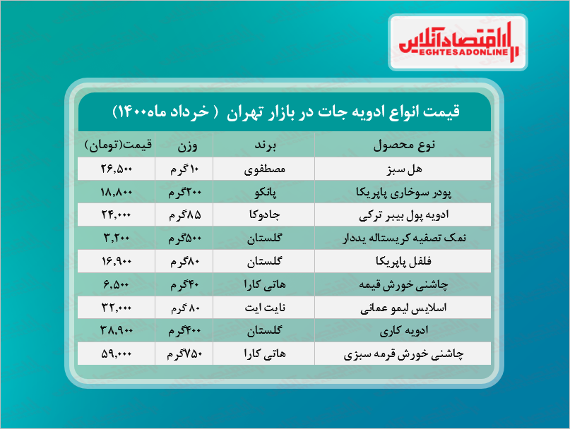 قیمت جدید ادویه جات در بازار ( خرداد۱۴۰۰)