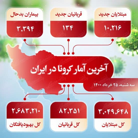 آخرین آمار کرونا در ایران (۱۴۰۰/۳/۲۵)