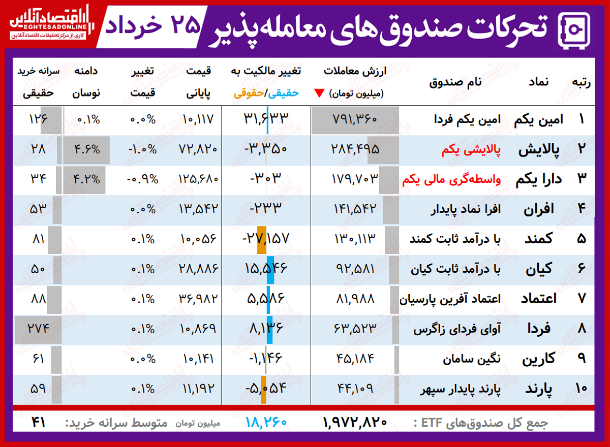 گزارش روزانه صندوق های ETF‌ (۲۵خرداد ۱۴۰۰) / معاملات سنگین امین یکم با ورود پول همراه شد