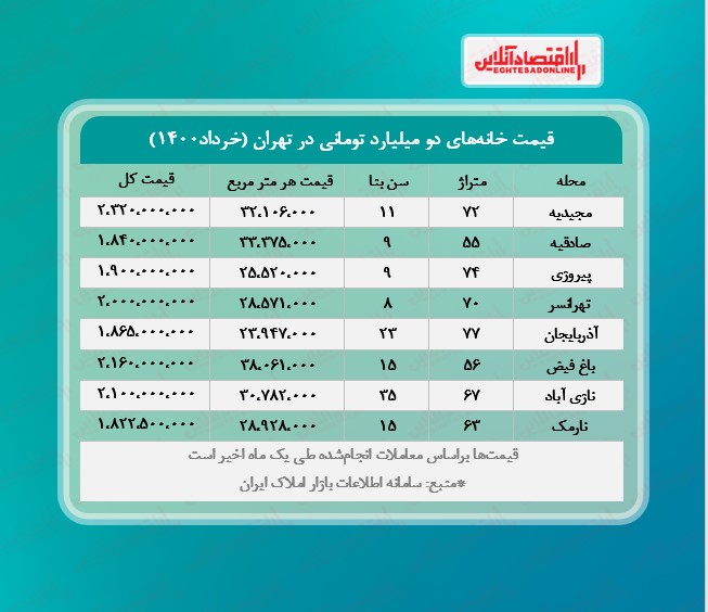 خانه های ۲ میلیاردی تهران +مشخصات