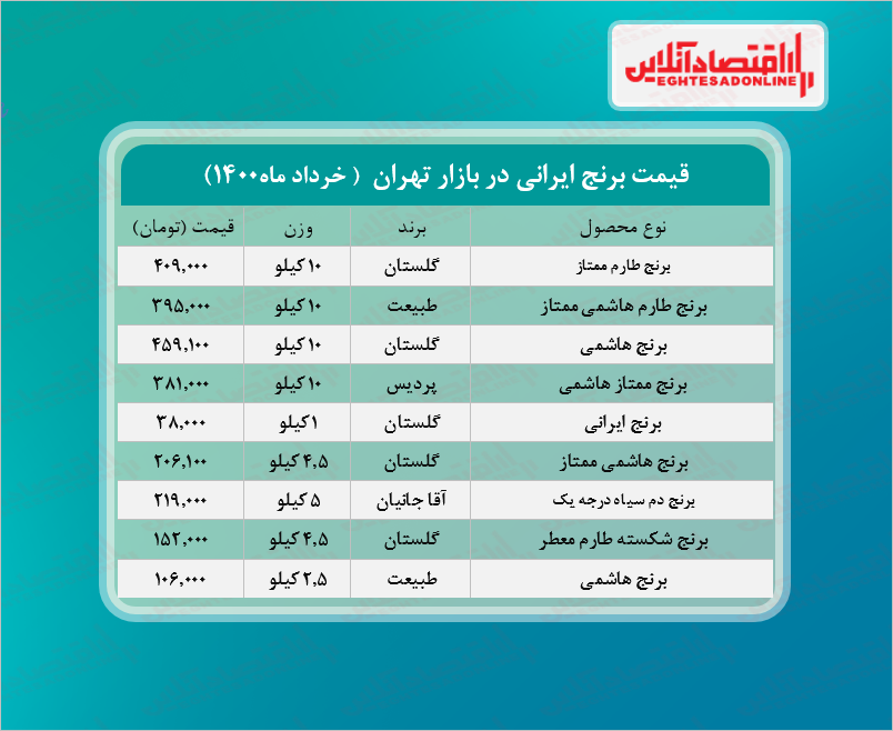 قیمت جدید برنج در بازار (خرداد۱۴۰۰) + جدول