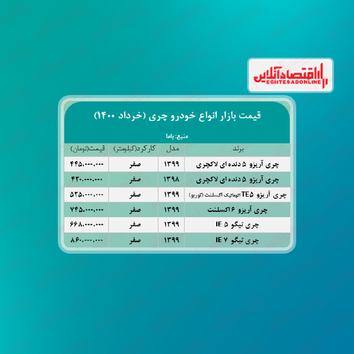 قیمت تیگو 5 مدیران خودرو ۱۴۰۰/۳/۲۸ قیمت تیگو 5 مدیران خودرو ۱۴۰۰/۳/۲۸