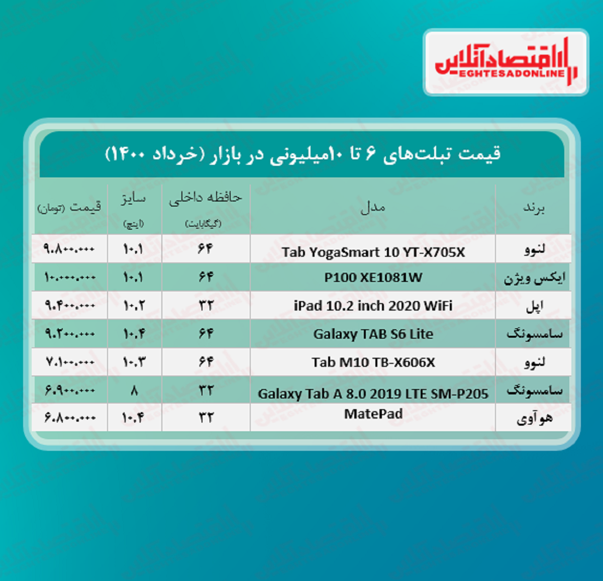 با ۱۰میلیون چه تبلتی می‌ توان خرید؟ + جدول