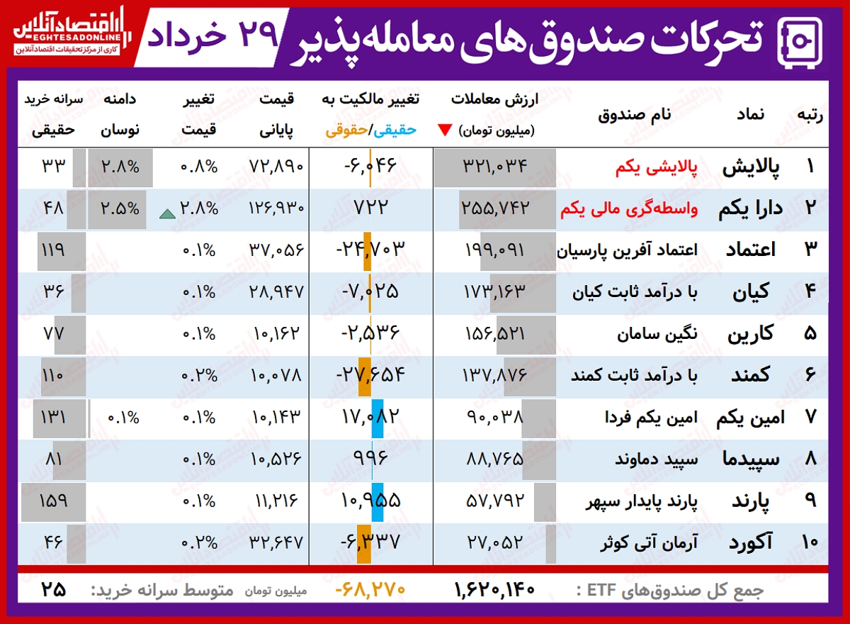 گزارش روزانه صندوق های ETF‌(۲۹خرداد ۱۴۰۰) / ماراتن صعودی صندوق ها آغاز می شود؟