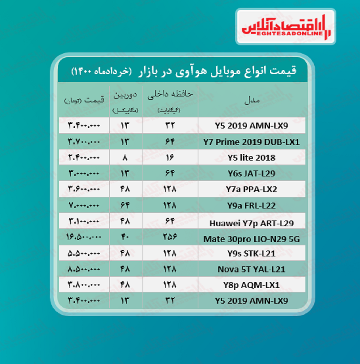 انواع موبایل هوآوی چند؟ +جدول