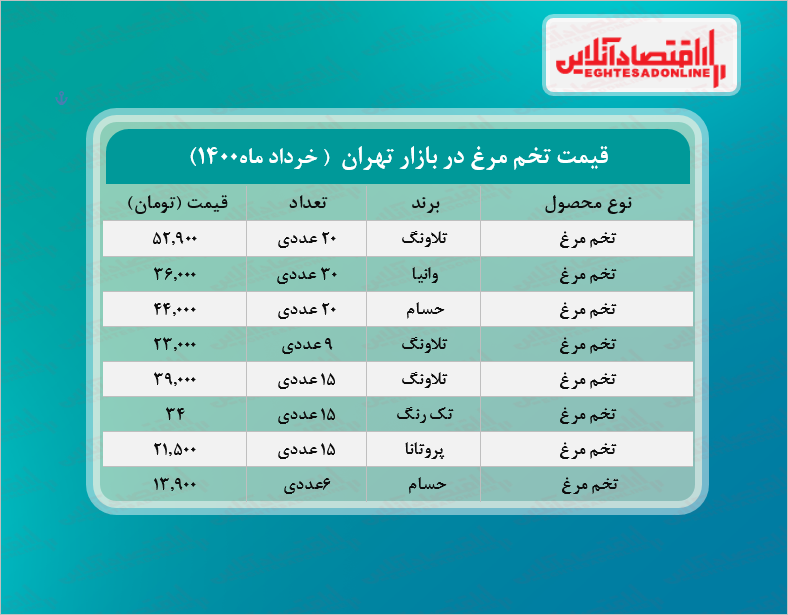 قیمت انواع تخم مرغ در بازار + جدول