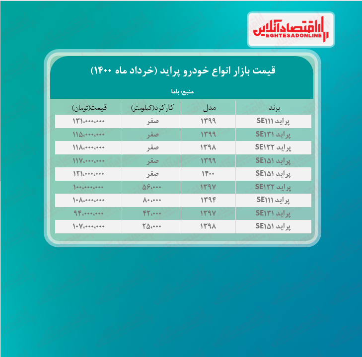 قیمت پراید امروز ۱۴۰۰/۳/۴