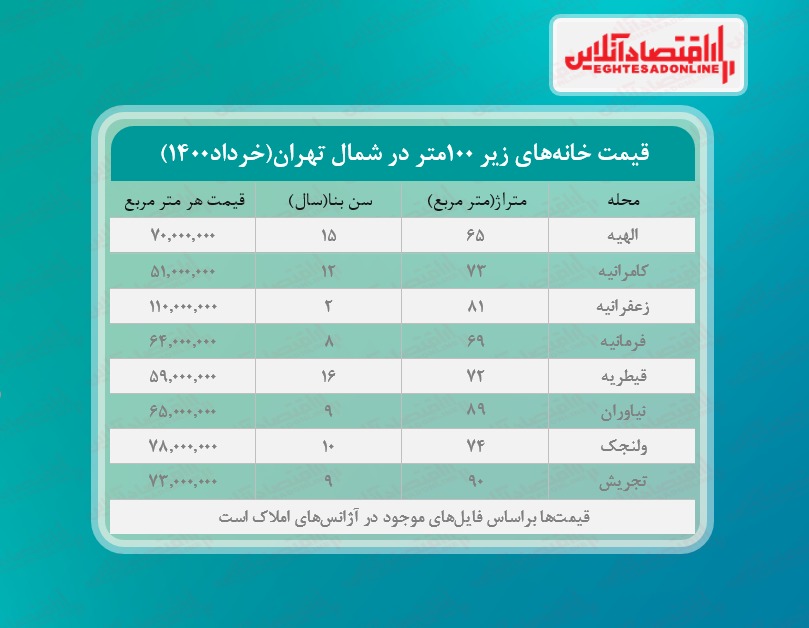 خانه های زیر ۱۰۰ متر شمال تهران چند؟