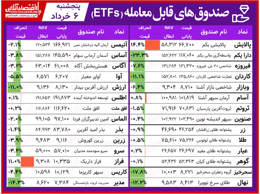 مقایسه صندوق های سرمایه گذاری قابل معامله / هفته درخشان طلایی ها خلاف جهت صندوق های سهامی